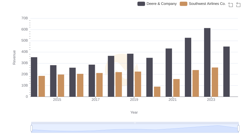 Deere & Company or Southwest Airlines Co.: Who Leads in Yearly Revenue?
