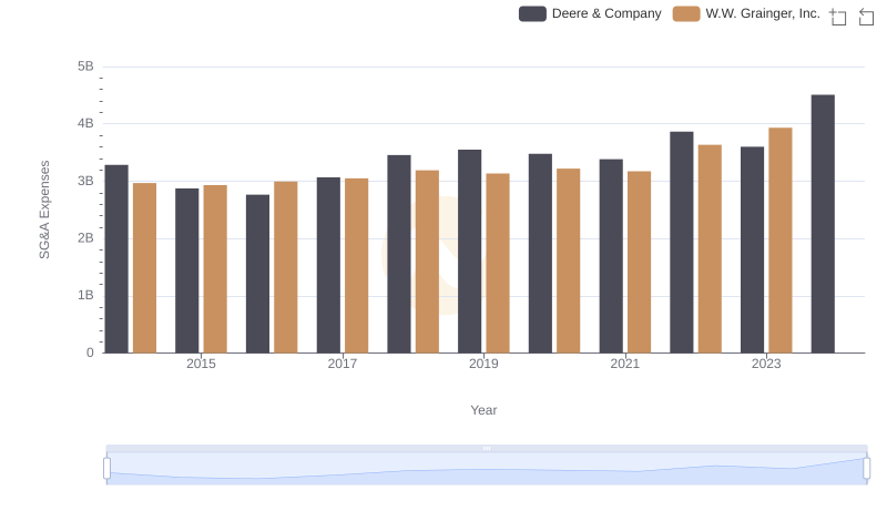 Deere & Company or W.W. Grainger, Inc.: Who Manages SG&A Costs Better?