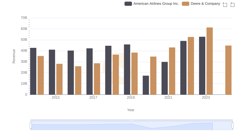 Deere & Company vs American Airlines Group Inc.: Examining Key Revenue Metrics