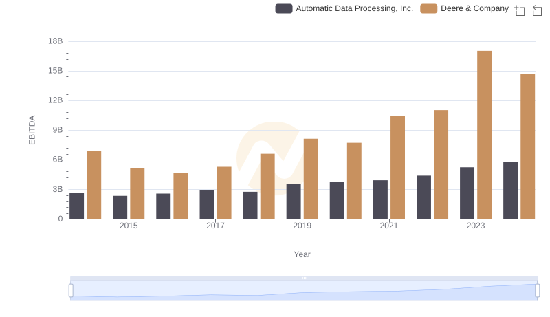 Deere & Company vs Automatic Data Processing, Inc.: In-Depth EBITDA Performance Comparison