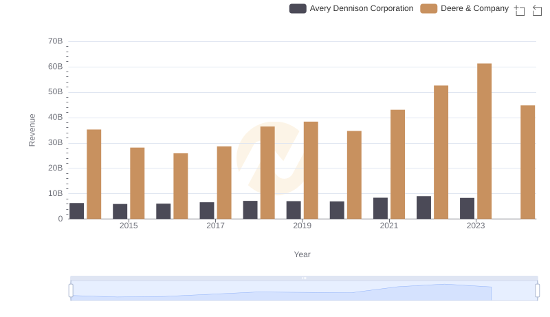 Deere & Company vs Avery Dennison Corporation: Annual Revenue Growth Compared