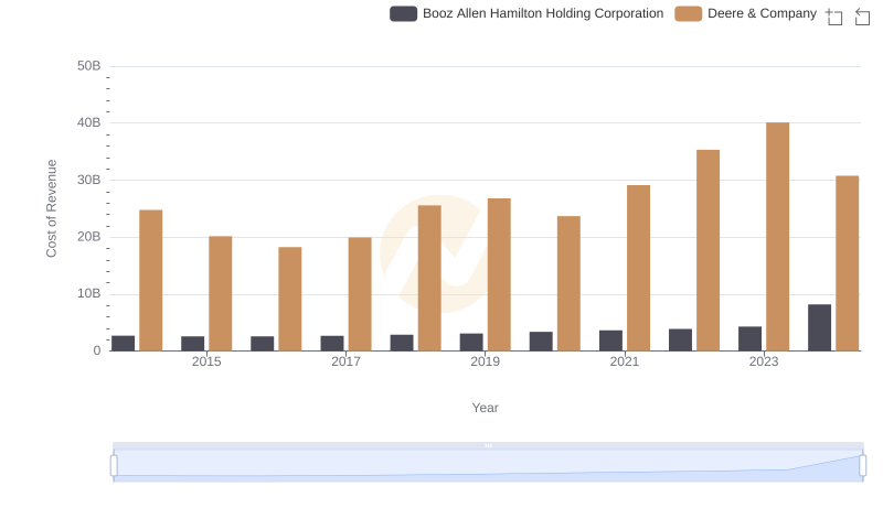 Deere & Company vs Booz Allen Hamilton Holding Corporation: Efficiency in Cost of Revenue Explored