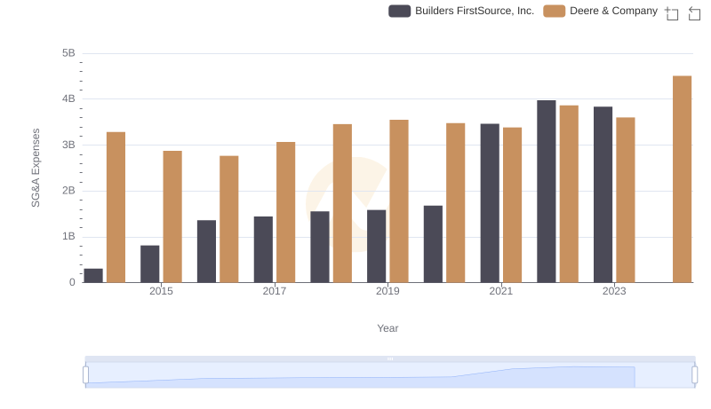 Deere & Company vs Builders FirstSource, Inc.: SG&A Expense Trends
