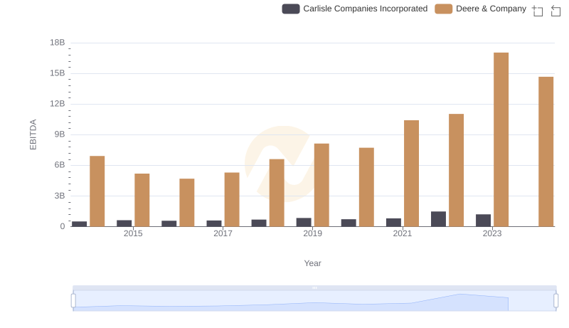 Deere & Company vs Carlisle Companies Incorporated: In-Depth EBITDA Performance Comparison