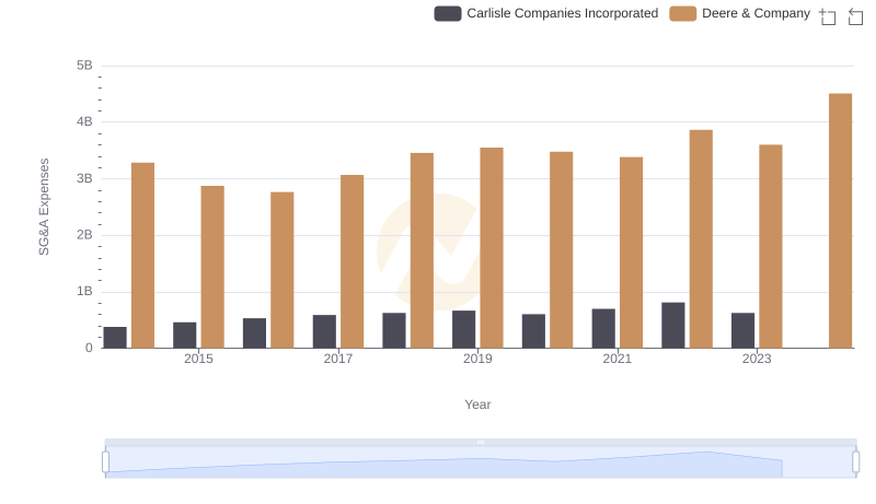 Deere & Company vs Carlisle Companies Incorporated: SG&A Expense Trends
