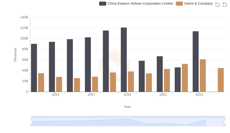 Deere & Company vs China Eastern Airlines Corporation Limited: Examining Key Revenue Metrics