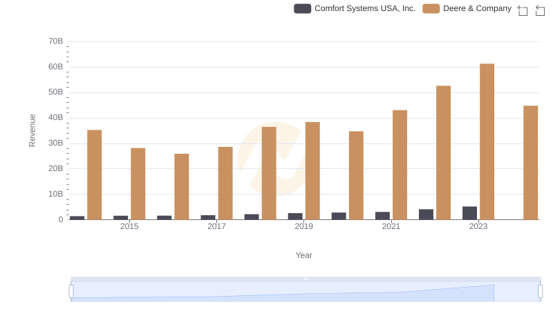 Deere & Company vs Comfort Systems USA, Inc.: Annual Revenue Growth Compared