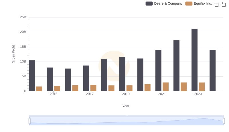 Deere & Company vs Equifax Inc.: A Gross Profit Performance Breakdown