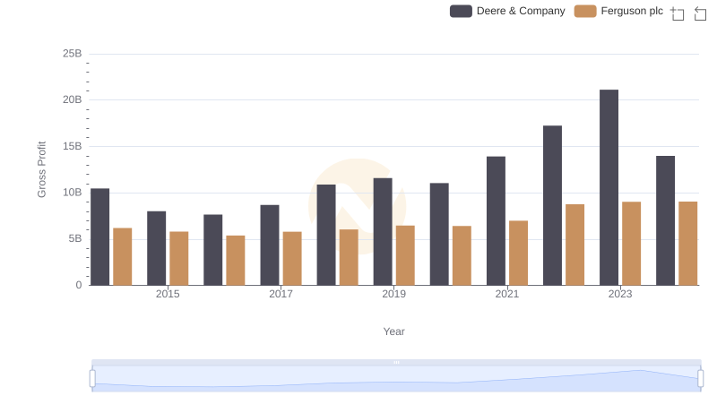 Deere & Company vs Ferguson plc: A Gross Profit Performance Breakdown