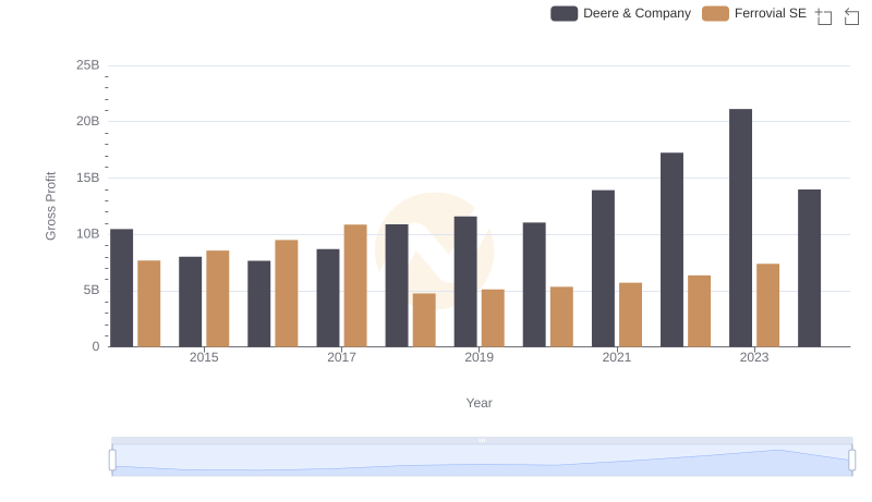 Deere & Company vs Ferrovial SE: A Gross Profit Performance Breakdown