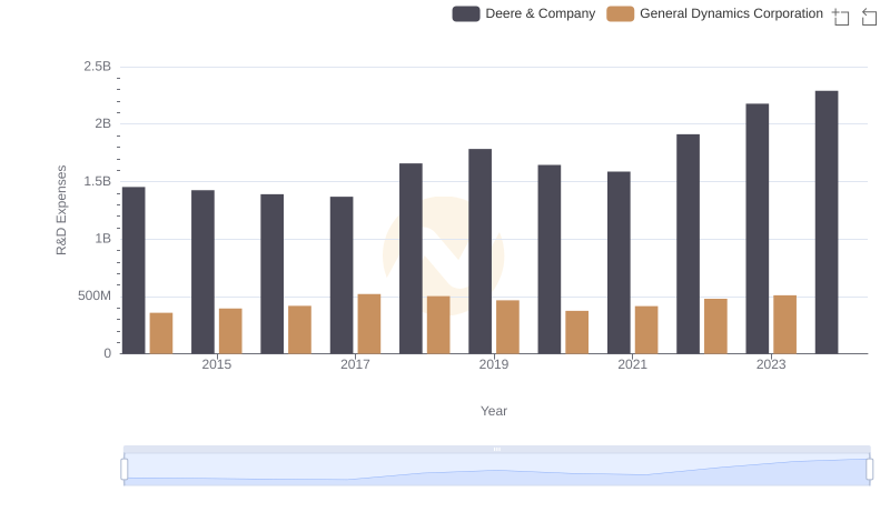 Deere & Company vs General Dynamics Corporation: Strategic Focus on R&D Spending