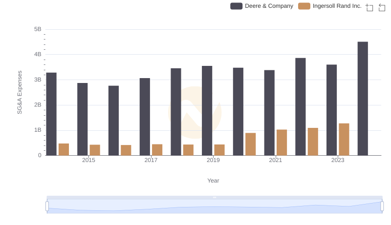 Deere & Company vs Ingersoll Rand Inc.: SG&A Expense Trends