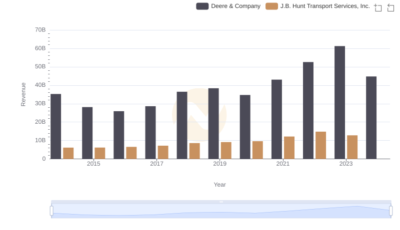 Deere & Company vs J.B. Hunt Transport Services, Inc.: Annual Revenue Growth Compared