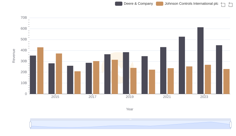 Deere & Company vs Johnson Controls International plc: Examining Key Revenue Metrics