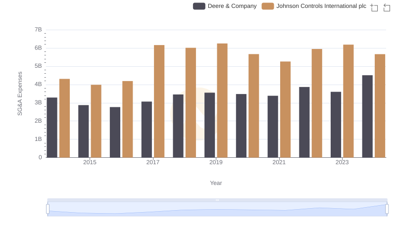 Deere & Company vs Johnson Controls International plc: SG&A Expense Trends
