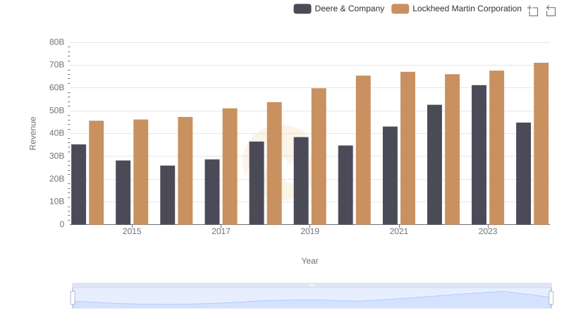 Deere & Company vs Lockheed Martin Corporation: Annual Revenue Growth Compared