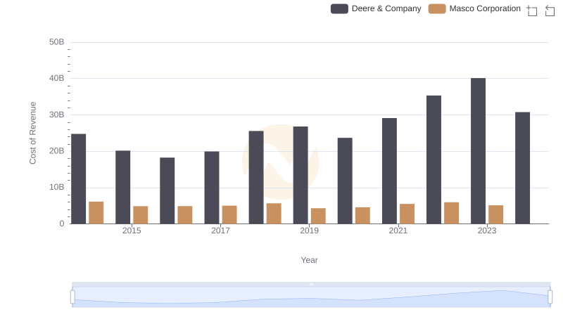 Deere & Company vs Masco Corporation: Efficiency in Cost of Revenue Explored