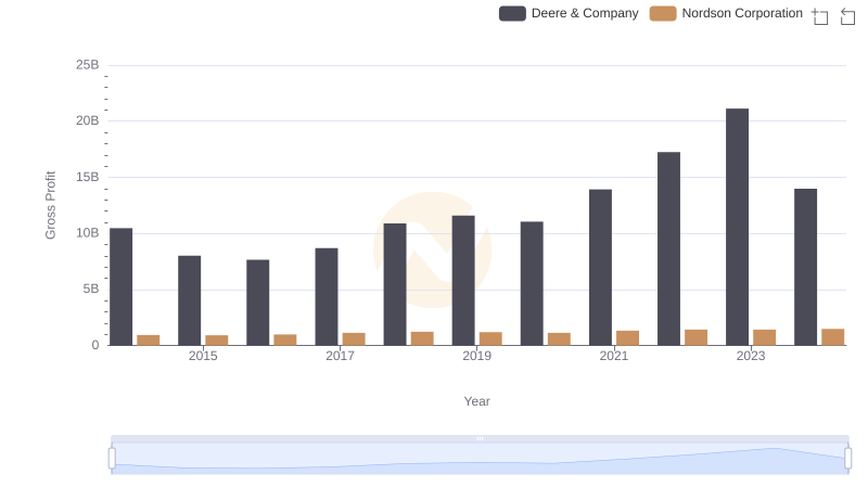 Deere & Company vs Nordson Corporation: A Gross Profit Performance Breakdown