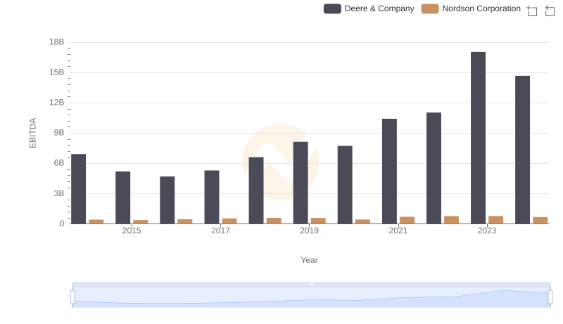 Deere & Company vs Nordson Corporation: In-Depth EBITDA Performance Comparison