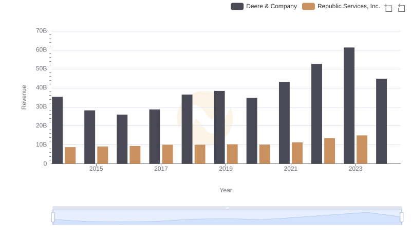 Deere & Company vs Republic Services, Inc.: Examining Key Revenue Metrics