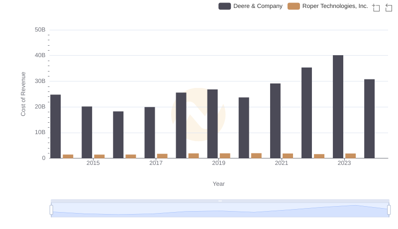 Deere & Company vs Roper Technologies, Inc.: Efficiency in Cost of Revenue Explored