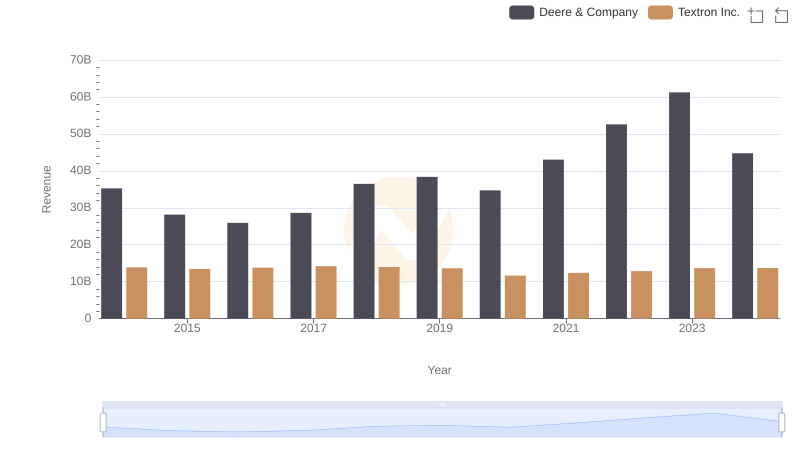 Deere & Company vs Textron Inc.: Annual Revenue Growth Compared