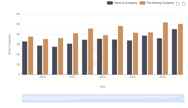 Deere & Company vs The Boeing Company: SG&A Expense Trends