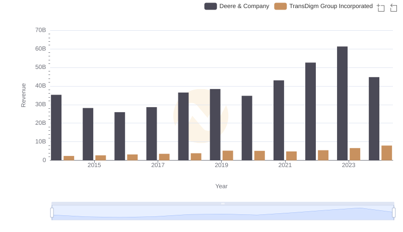 Deere & Company vs TransDigm Group Incorporated: Annual Revenue Growth Compared