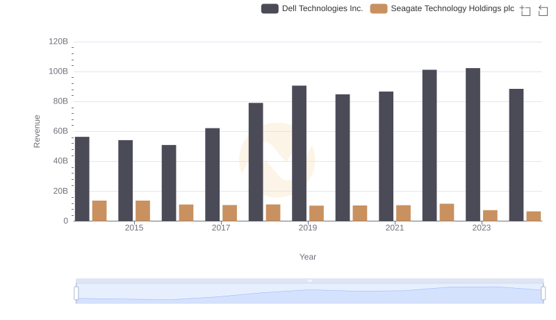 Dell Technologies Inc. and Seagate Technology Holdings plc: A Comprehensive Revenue Analysis