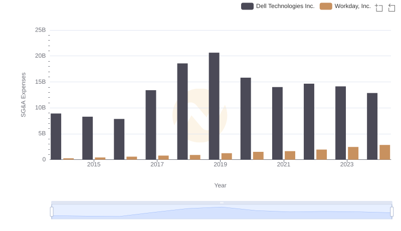 Dell Technologies Inc. or Workday, Inc.: Who Manages SG&A Costs Better?