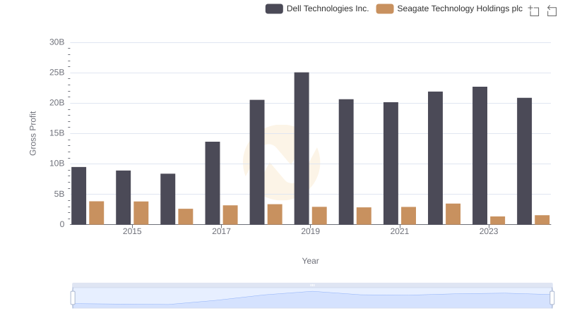 Dell Technologies Inc. vs Seagate Technology Holdings plc: A Gross Profit Performance Breakdown