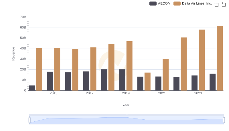 Delta Air Lines, Inc. and AECOM: A Comprehensive Revenue Analysis