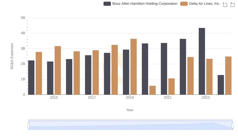 Delta Air Lines, Inc. and Booz Allen Hamilton Holding Corporation: SG&A Spending Patterns Compared