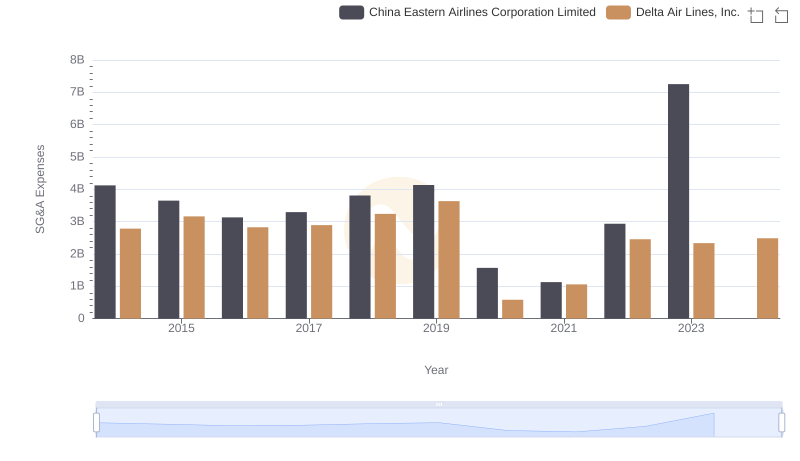 Delta Air Lines, Inc. and China Eastern Airlines Corporation Limited: SG&A Spending Patterns Compared