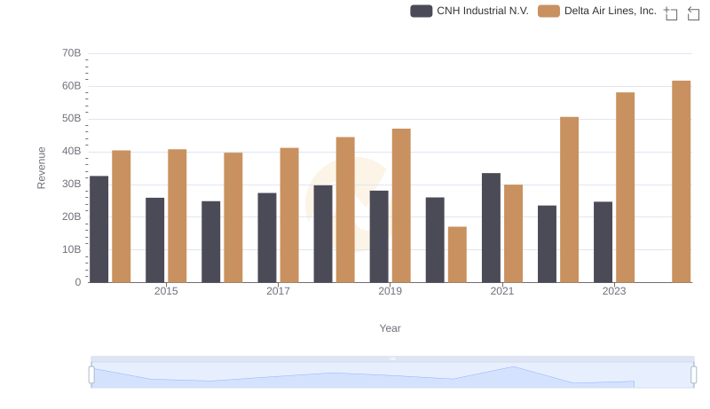 Delta Air Lines, Inc. and CNH Industrial N.V.: A Comprehensive Revenue Analysis