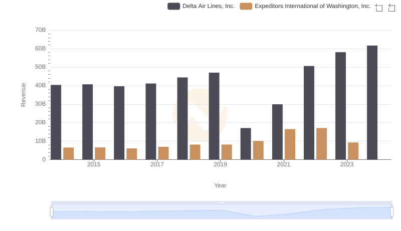 Delta Air Lines, Inc. and Expeditors International of Washington, Inc.: A Comprehensive Revenue Analysis