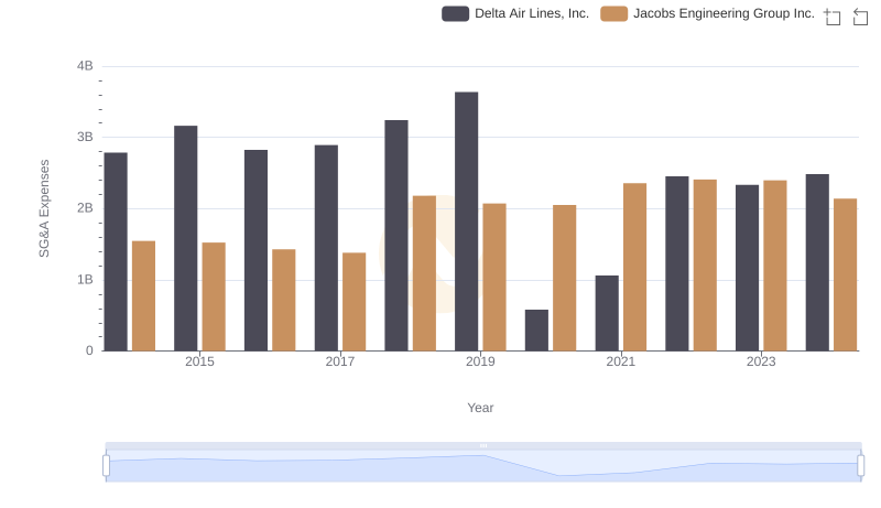 Delta Air Lines, Inc. and Jacobs Engineering Group Inc.: SG&A Spending Patterns Compared