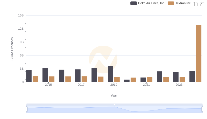 Delta Air Lines, Inc. and Textron Inc.: SG&A Spending Patterns Compared
