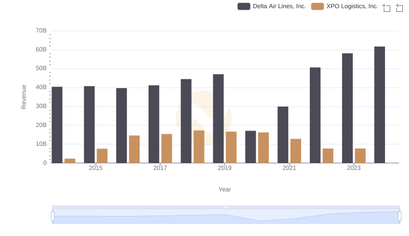 Delta Air Lines, Inc. and XPO Logistics, Inc.: A Comprehensive Revenue Analysis