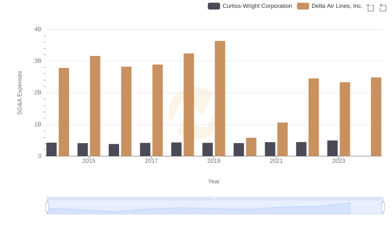 Delta Air Lines, Inc. or Curtiss-Wright Corporation: Who Manages SG&A Costs Better?