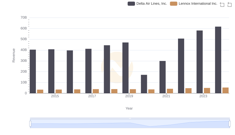 Delta Air Lines, Inc. or Lennox International Inc.: Who Leads in Yearly Revenue?