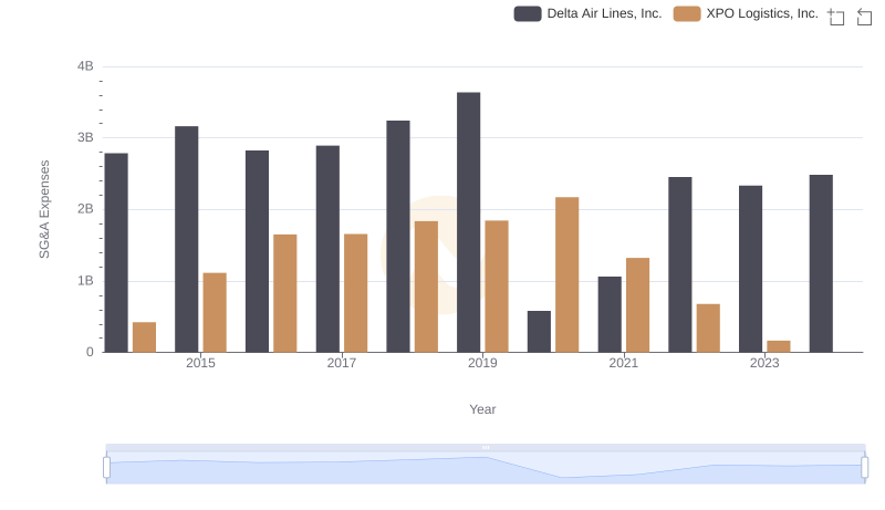 Delta Air Lines, Inc. or XPO Logistics, Inc.: Who Manages SG&A Costs Better?