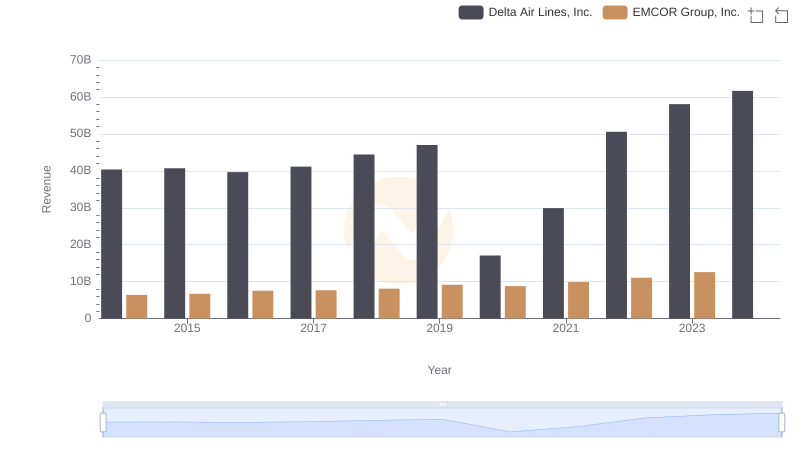Delta Air Lines, Inc. vs EMCOR Group, Inc.: Annual Revenue Growth Compared