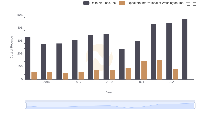 Delta Air Lines, Inc. vs Expeditors International of Washington, Inc.: Efficiency in Cost of Revenue Explored