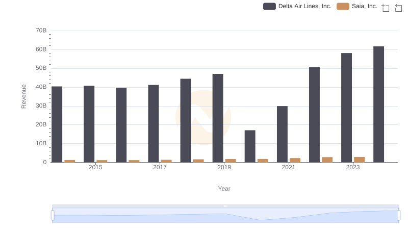 Delta Air Lines, Inc. vs Saia, Inc.: Examining Key Revenue Metrics