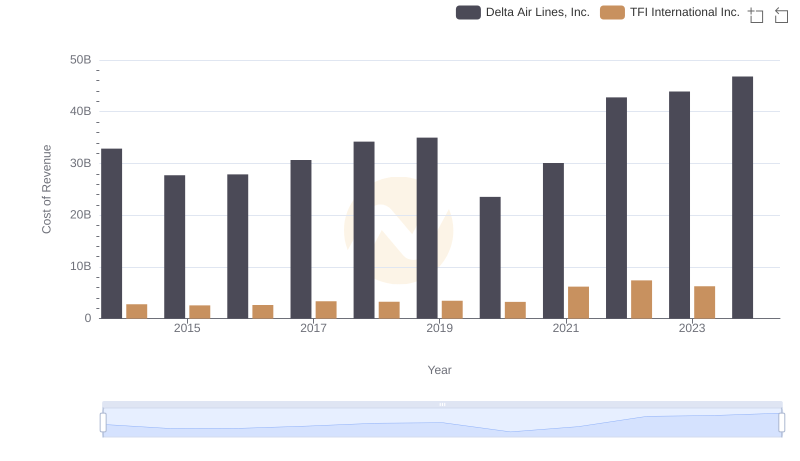 Delta Air Lines, Inc. vs TFI International Inc.: Efficiency in Cost of Revenue Explored