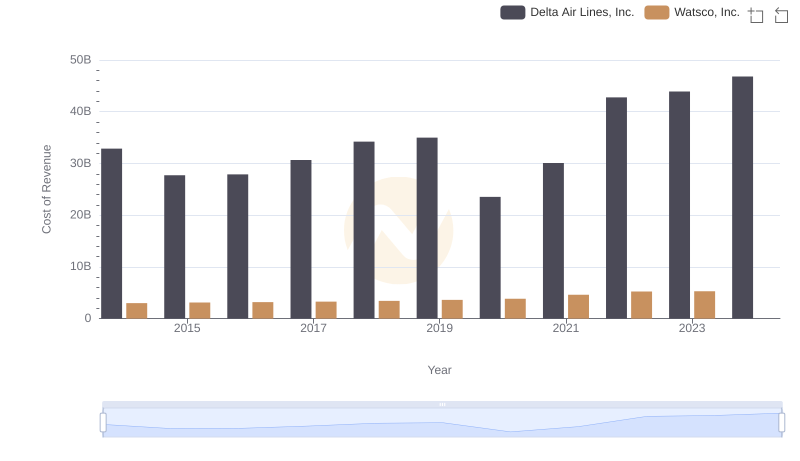 Delta Air Lines, Inc. vs Watsco, Inc.: Efficiency in Cost of Revenue Explored