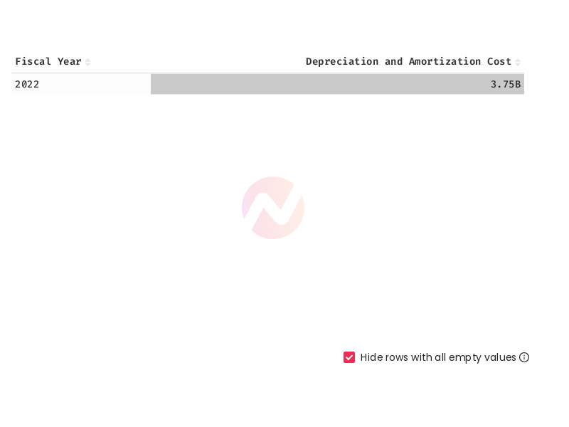 Depreciation and Amortization Cost for Tesla in the Last Fiscal Year