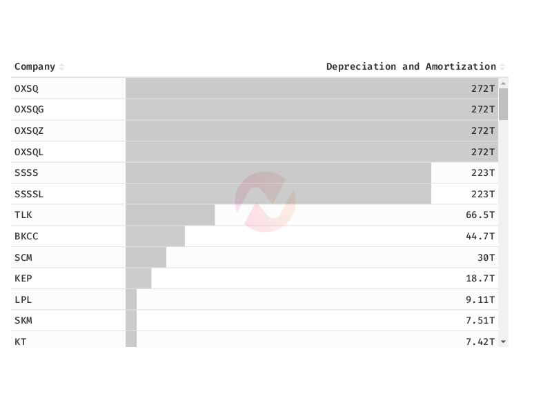 Depreciation and Amortization of All Companies for the Year 2022