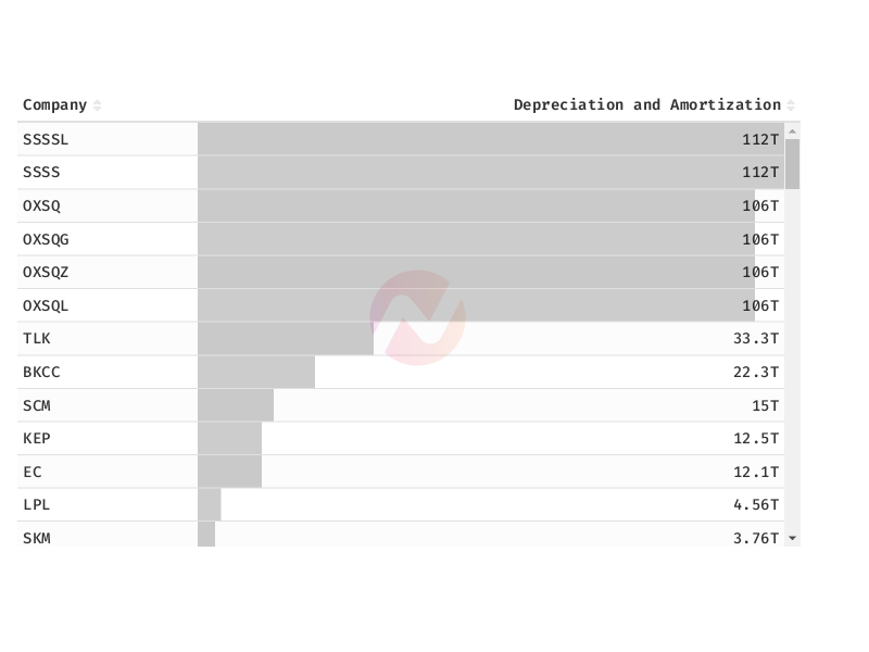 Depreciation and Amortization of All Companies for the Year 2022